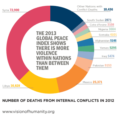 Global Peace Index